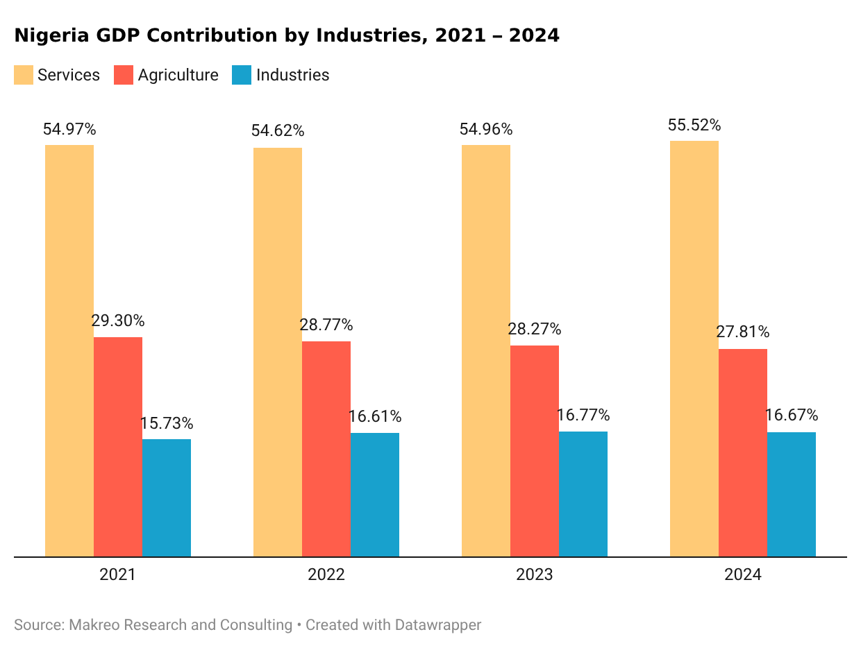 Nigeria GDP Contribution by Industries, 2021 – 2024
